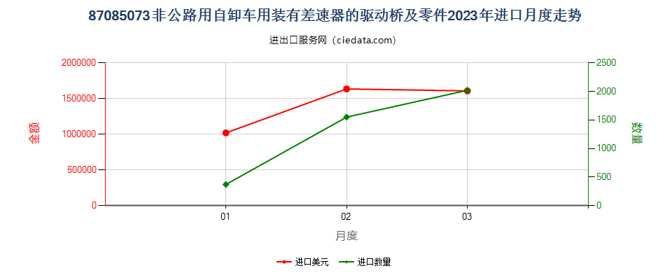 87085073非公路用自卸车用装有差速器的驱动桥及零件进口2023年月度走势图