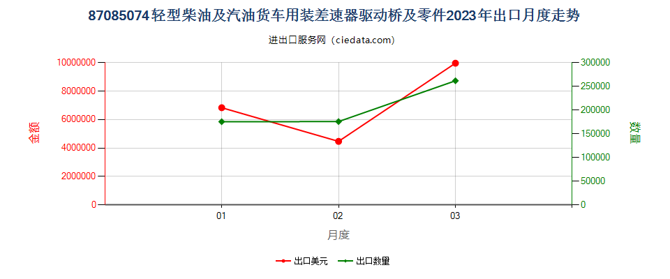 87085074轻型柴油及汽油货车用装差速器驱动桥及零件出口2023年月度走势图