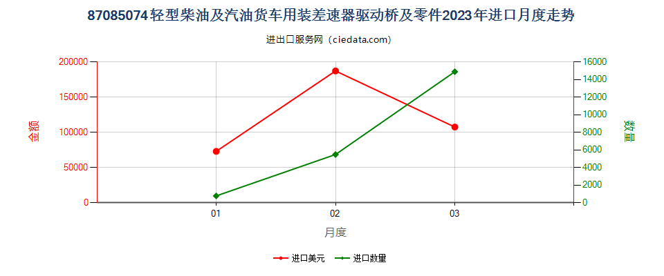 87085074轻型柴油及汽油货车用装差速器驱动桥及零件进口2023年月度走势图