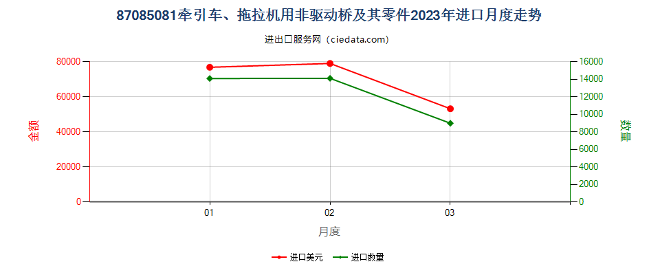 87085081牵引车、拖拉机用非驱动桥及其零件进口2023年月度走势图