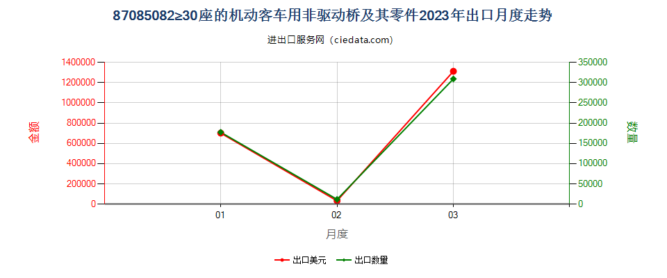 87085082≥30座的机动客车用非驱动桥及其零件出口2023年月度走势图