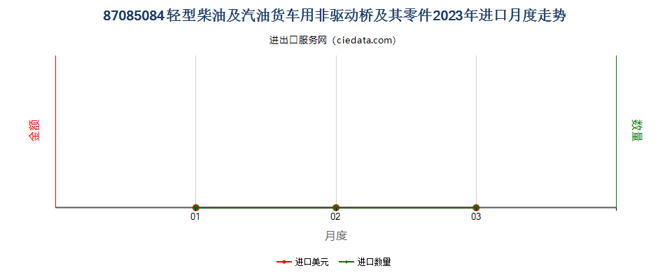 87085084轻型柴油及汽油货车用非驱动桥及其零件进口2023年月度走势图