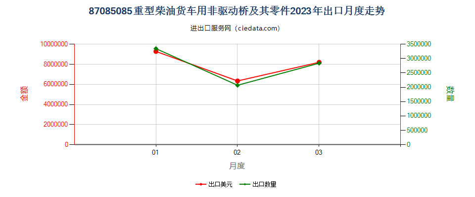 87085085重型柴油货车用非驱动桥及其零件出口2023年月度走势图