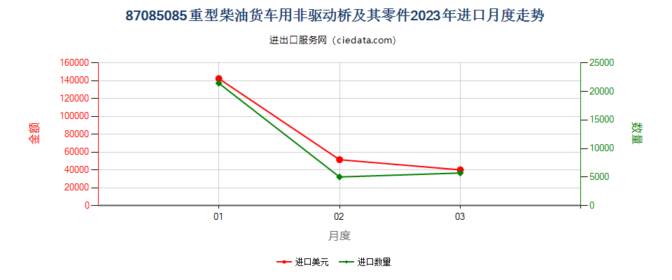 87085085重型柴油货车用非驱动桥及其零件进口2023年月度走势图