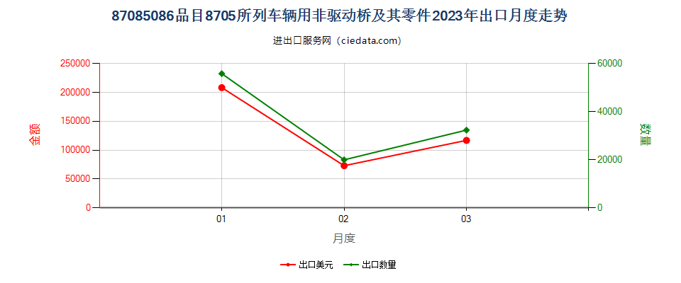 87085086品目8705所列车辆用非驱动桥及其零件出口2023年月度走势图