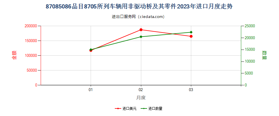 87085086品目8705所列车辆用非驱动桥及其零件进口2023年月度走势图