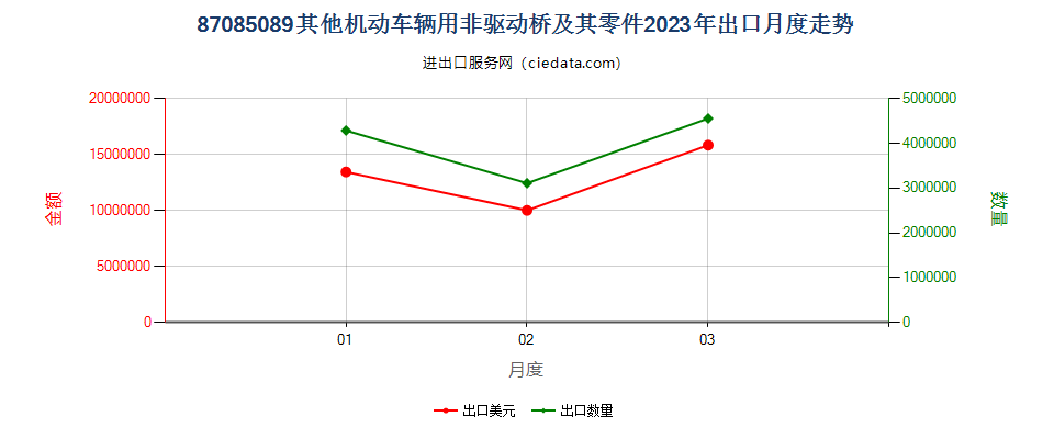 87085089其他机动车辆用非驱动桥及其零件出口2023年月度走势图