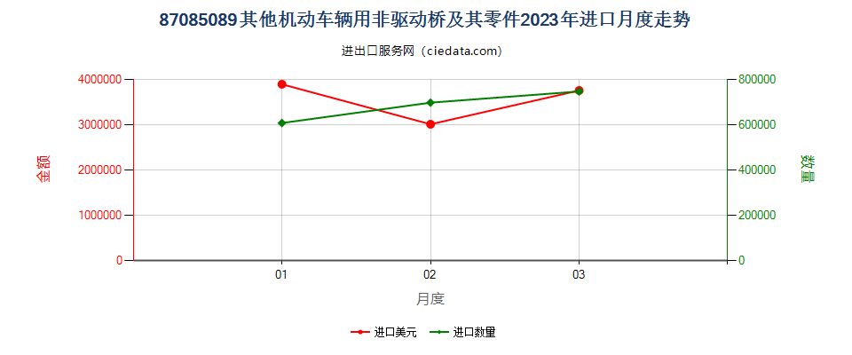 87085089其他机动车辆用非驱动桥及其零件进口2023年月度走势图