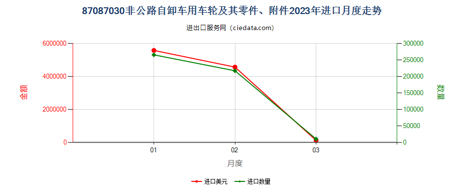 87087030非公路自卸车用车轮及其零件、附件进口2023年月度走势图