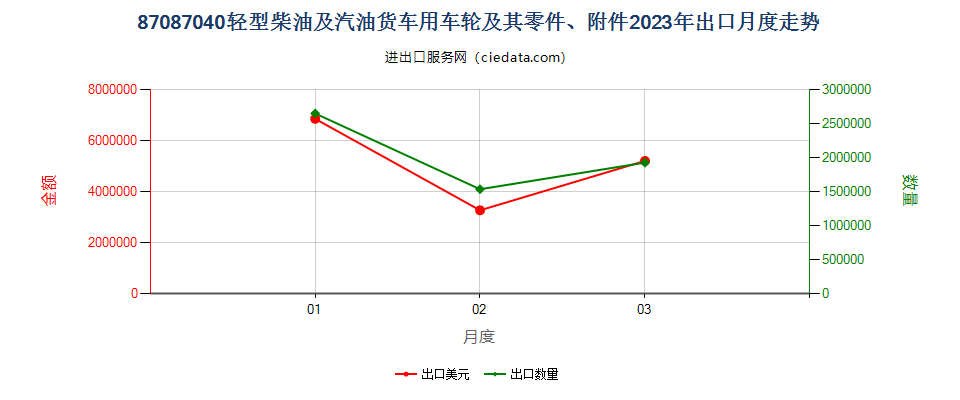 87087040轻型柴油及汽油货车用车轮及其零件、附件出口2023年月度走势图