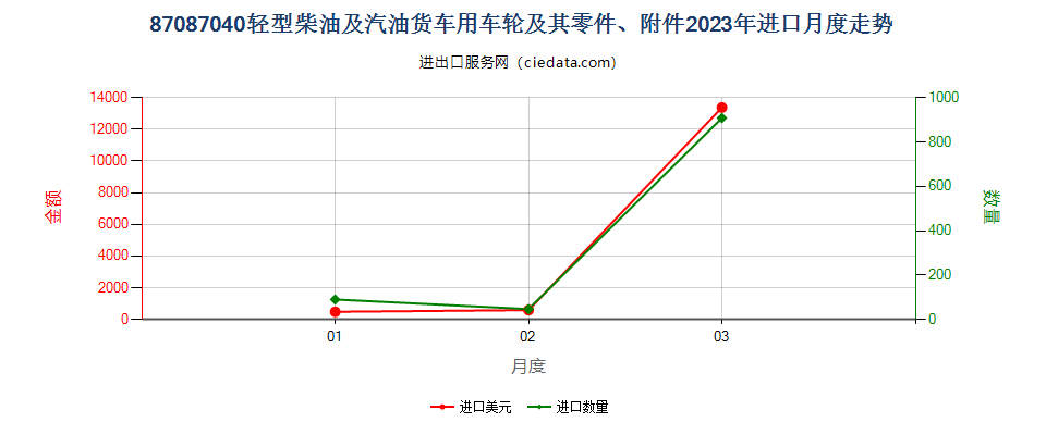 87087040轻型柴油及汽油货车用车轮及其零件、附件进口2023年月度走势图