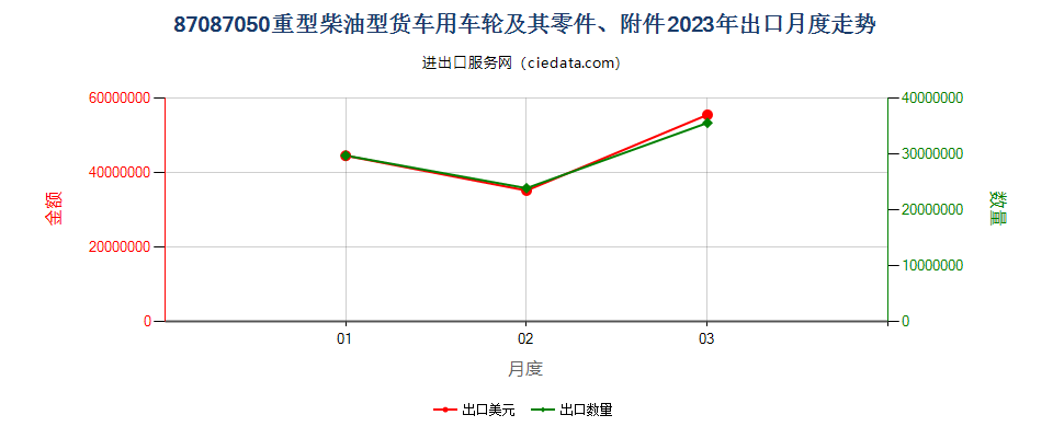 87087050重型柴油型货车用车轮及其零件、附件出口2023年月度走势图