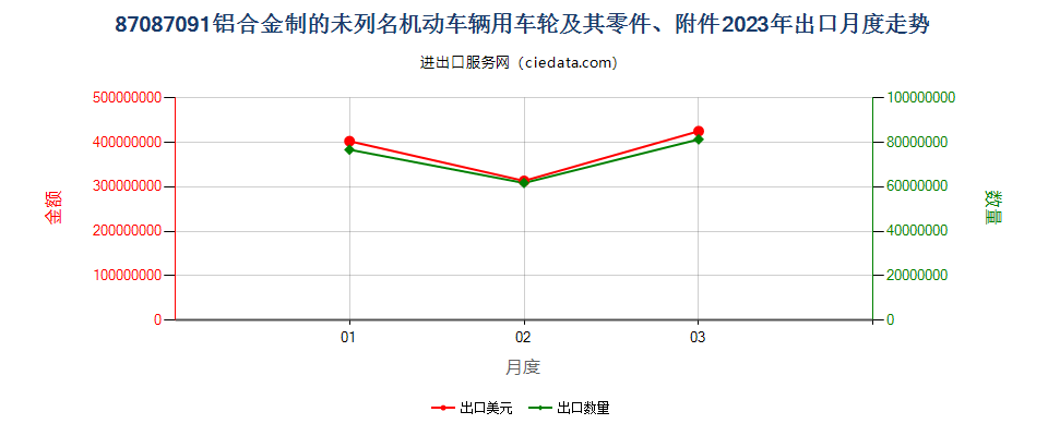 87087091铝合金制的未列名机动车辆用车轮及其零件、附件出口2023年月度走势图