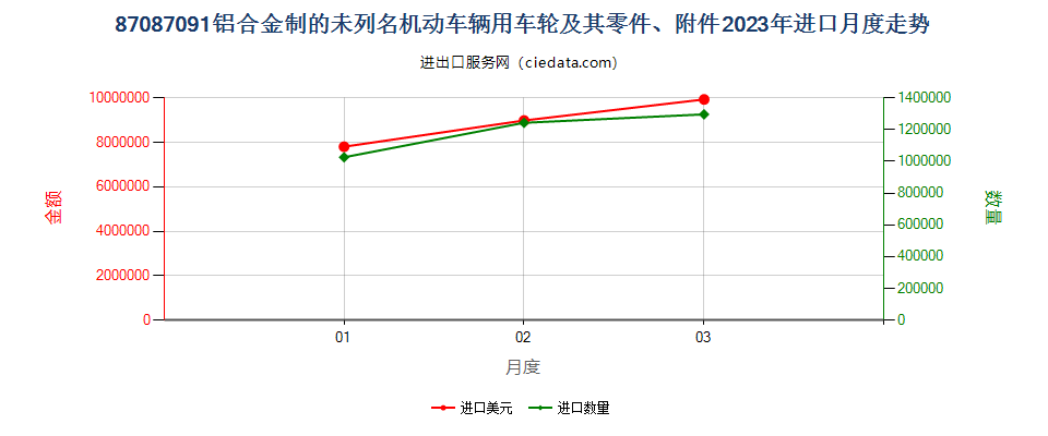 87087091铝合金制的未列名机动车辆用车轮及其零件、附件进口2023年月度走势图