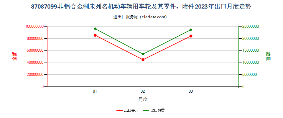 87087099非铝合金制未列名机动车辆用车轮及其零件、附件出口2023年月度走势图