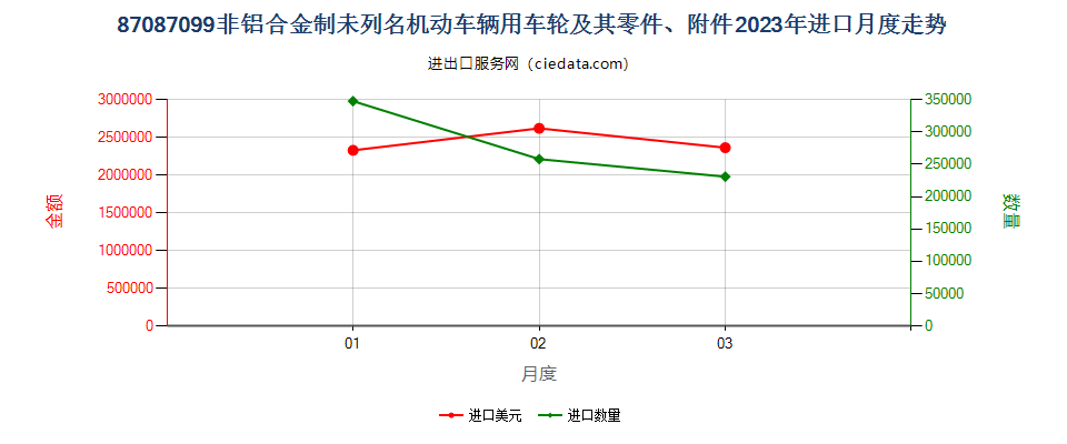 87087099非铝合金制未列名机动车辆用车轮及其零件、附件进口2023年月度走势图