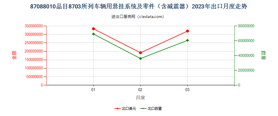 87088010品目8703所列车辆用悬挂系统及零件（含减震器）出口2023年月度走势图