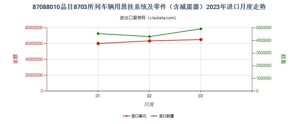 87088010品目8703所列车辆用悬挂系统及零件（含减震器）进口2023年月度走势图