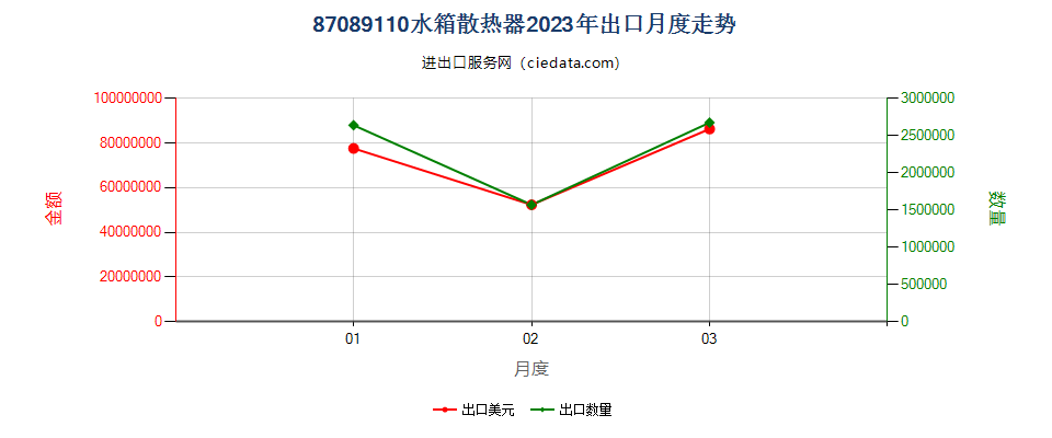 87089110水箱散热器出口2023年月度走势图