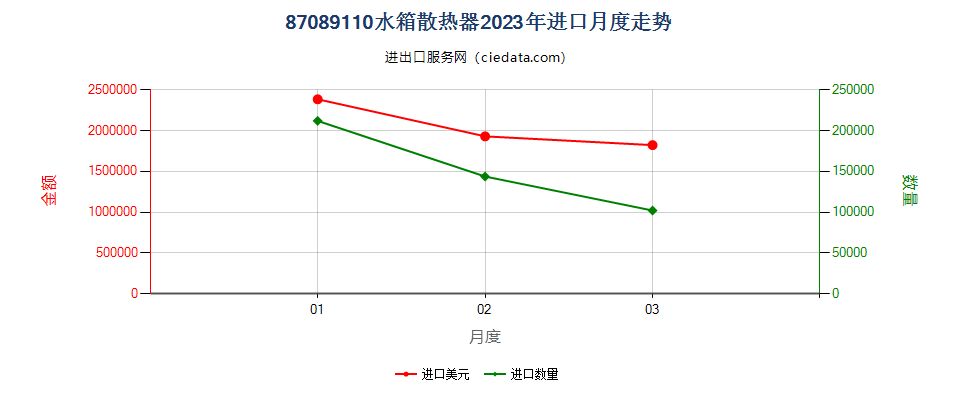 87089110水箱散热器进口2023年月度走势图