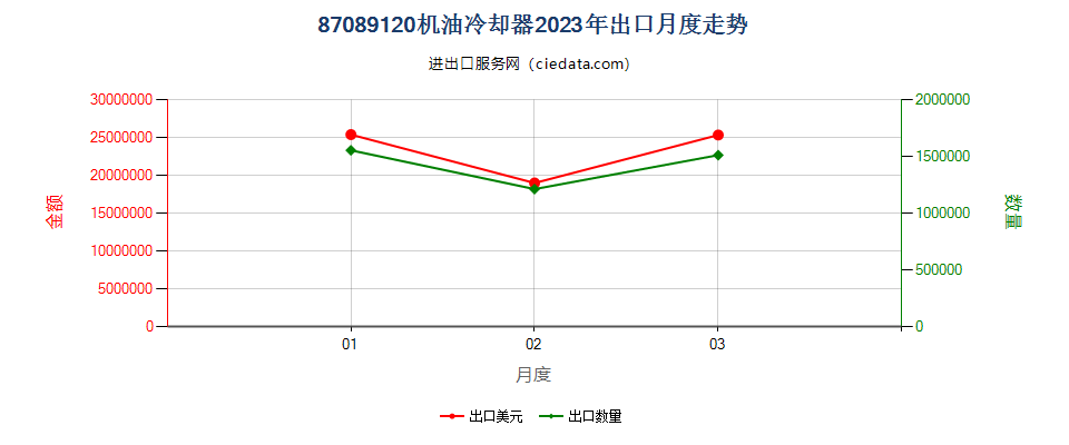 87089120机油冷却器出口2023年月度走势图