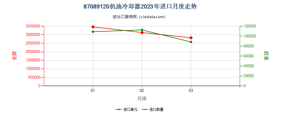 87089120机油冷却器进口2023年月度走势图