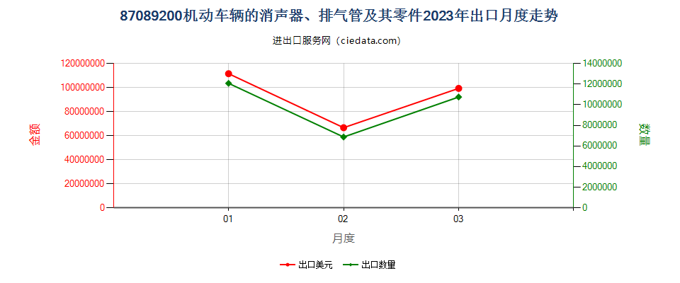 87089200机动车辆的消声器、排气管及其零件出口2023年月度走势图