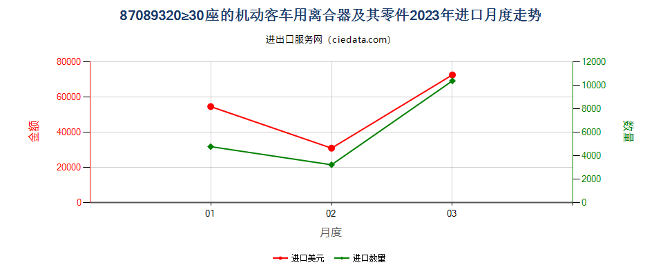 87089320≥30座的机动客车用离合器及其零件进口2023年月度走势图