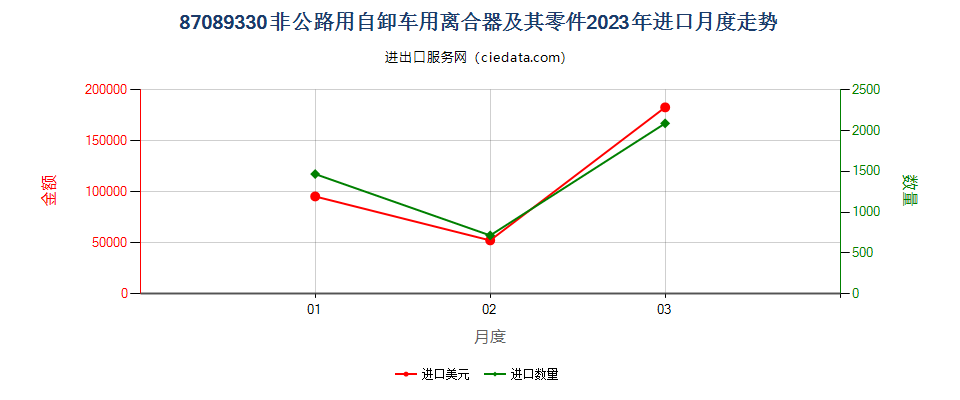 87089330非公路用自卸车用离合器及其零件进口2023年月度走势图