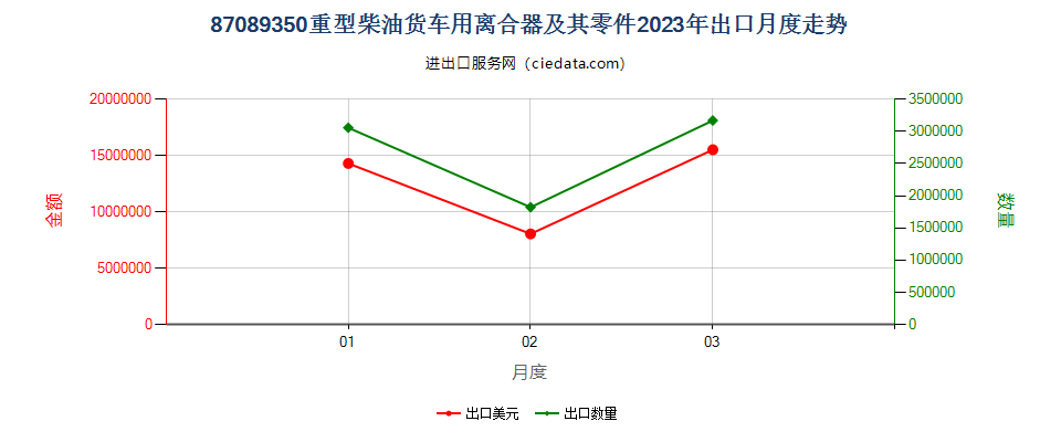 87089350重型柴油货车用离合器及其零件出口2023年月度走势图