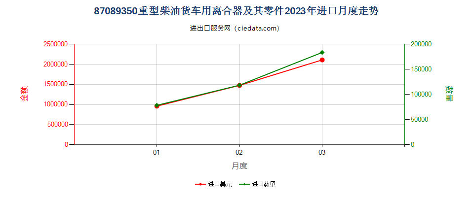 87089350重型柴油货车用离合器及其零件进口2023年月度走势图