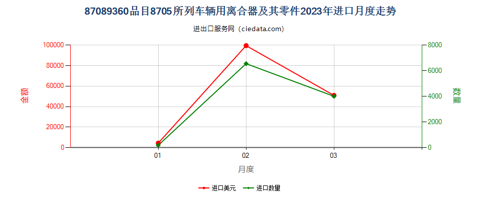 87089360品目8705所列车辆用离合器及其零件进口2023年月度走势图