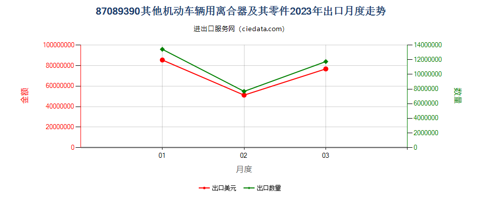 87089390其他机动车辆用离合器及其零件出口2023年月度走势图