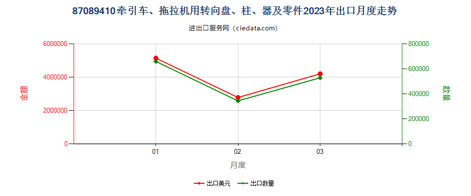 87089410牵引车、拖拉机用转向盘、柱、器及零件出口2023年月度走势图