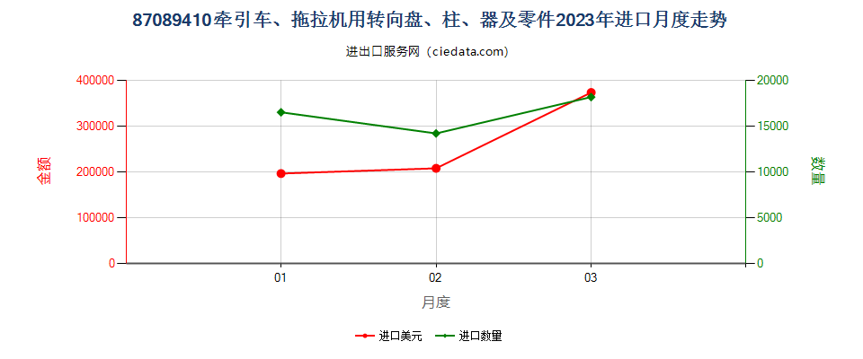 87089410牵引车、拖拉机用转向盘、柱、器及零件进口2023年月度走势图