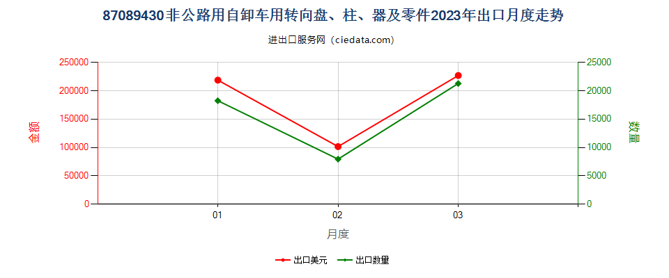 87089430非公路用自卸车用转向盘、柱、器及零件出口2023年月度走势图