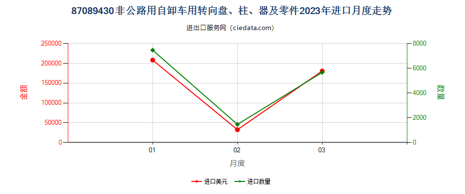 87089430非公路用自卸车用转向盘、柱、器及零件进口2023年月度走势图