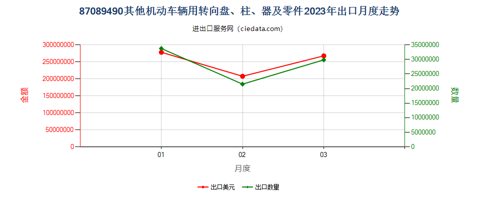 87089490其他机动车辆用转向盘、柱、器及零件出口2023年月度走势图