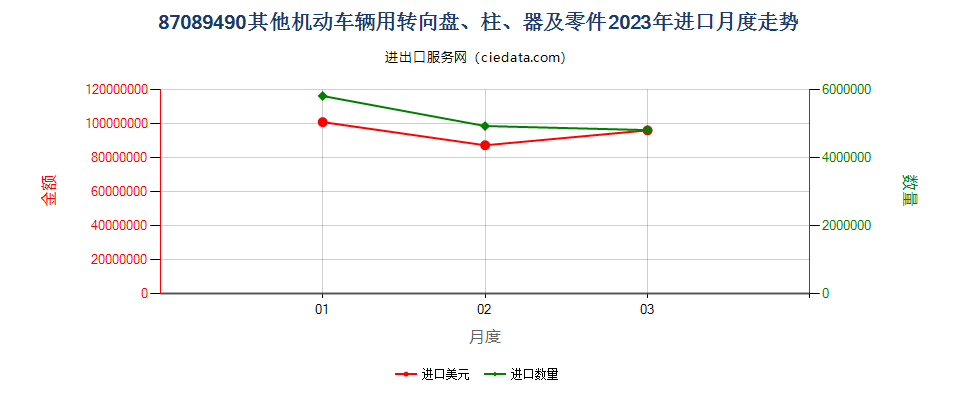 87089490其他机动车辆用转向盘、柱、器及零件进口2023年月度走势图