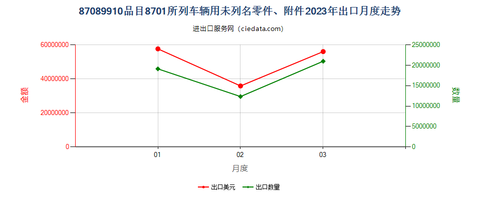 87089910品目8701所列车辆用未列名零件、附件出口2023年月度走势图