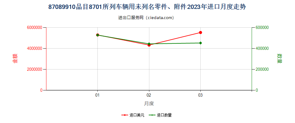 87089910品目8701所列车辆用未列名零件、附件进口2023年月度走势图