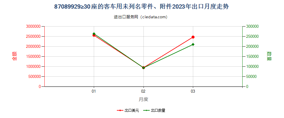 87089929≥30座的客车用未列名零件、附件出口2023年月度走势图