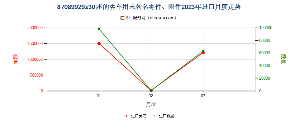 87089929≥30座的客车用未列名零件、附件进口2023年月度走势图