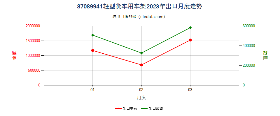 87089941轻型货车用车架出口2023年月度走势图