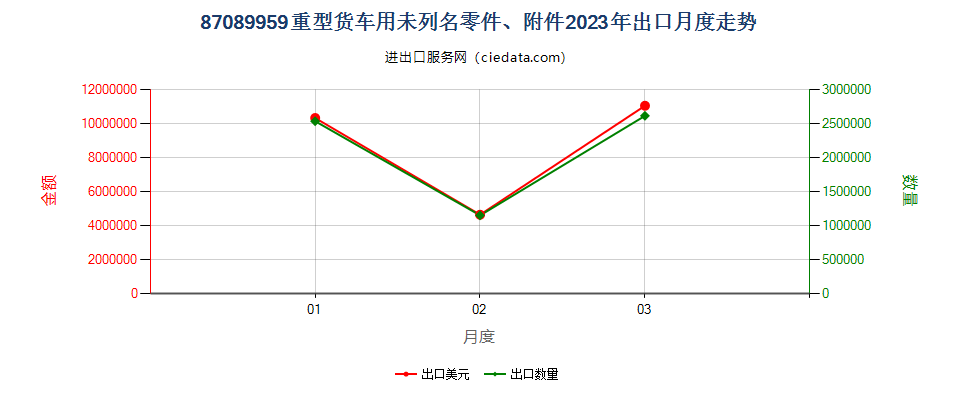 87089959重型货车用未列名零件、附件出口2023年月度走势图