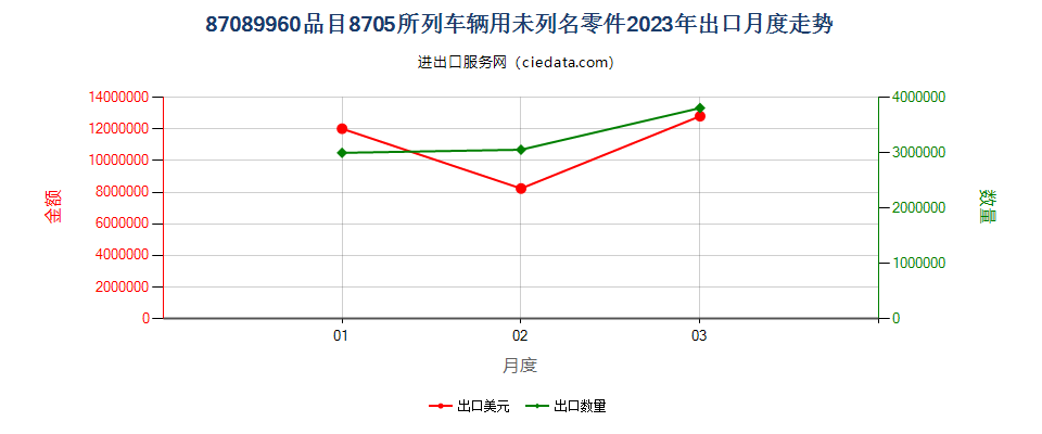 87089960品目8705所列车辆用未列名零件出口2023年月度走势图