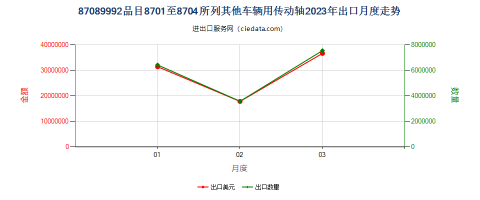 87089992品目8701至8704所列其他车辆用传动轴出口2023年月度走势图