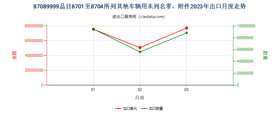 87089999品目8701至8704所列其他车辆用未列名零、附件出口2023年月度走势图