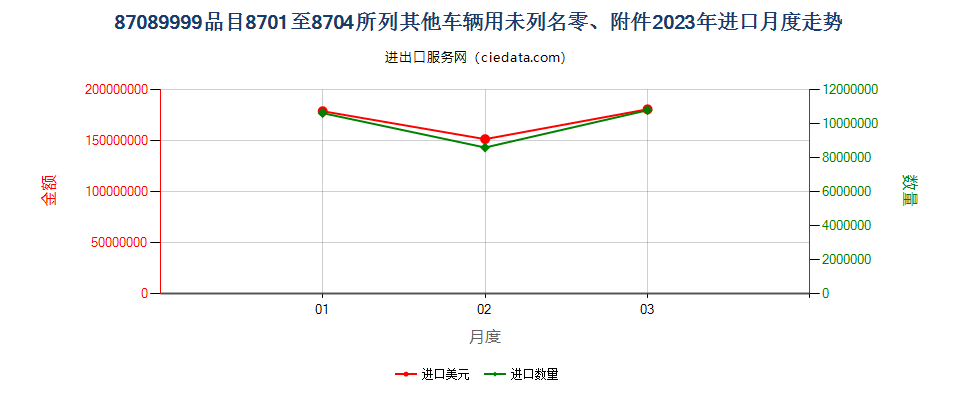 87089999品目8701至8704所列其他车辆用未列名零、附件进口2023年月度走势图