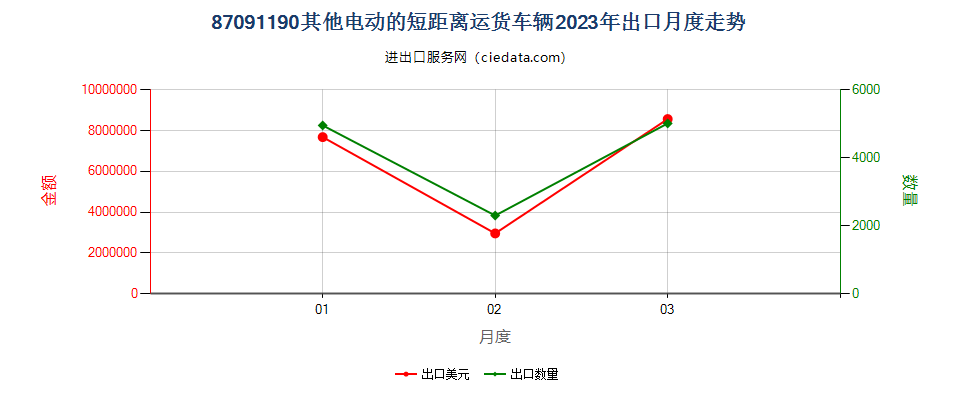 87091190其他电动的短距离运货车辆出口2023年月度走势图